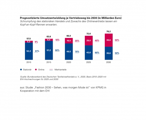 Mode: Umsatzanteil des Onlinehandels steigt bis 2030 auf 50 Prozent -